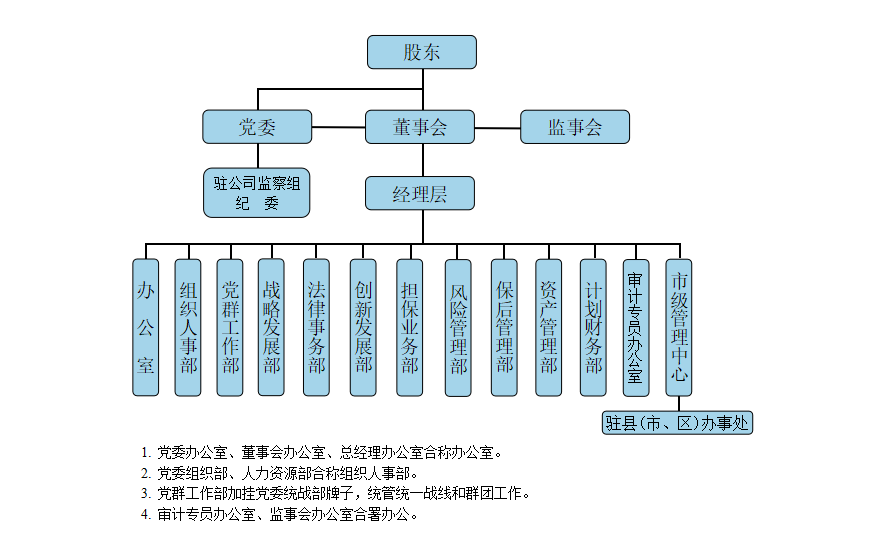 山東省農(nóng)業(yè)發(fā)展信貸擔(dān)保有限責(zé)任公司組織架構(gòu)圖